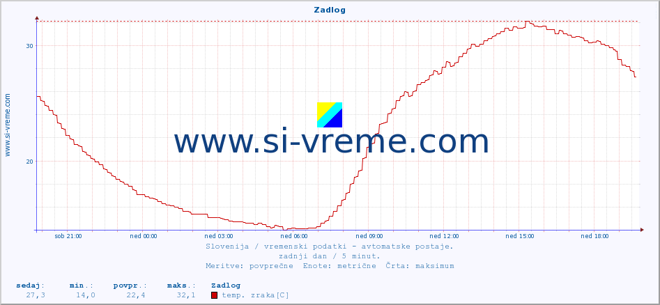 POVPREČJE :: Zadlog :: temp. zraka | vlaga | smer vetra | hitrost vetra | sunki vetra | tlak | padavine | sonce | temp. tal  5cm | temp. tal 10cm | temp. tal 20cm | temp. tal 30cm | temp. tal 50cm :: zadnji dan / 5 minut.