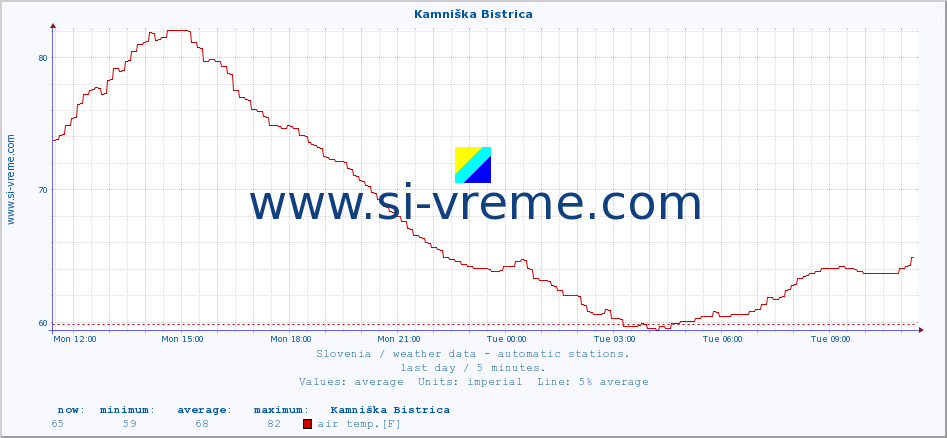  :: Kamniška Bistrica :: air temp. | humi- dity | wind dir. | wind speed | wind gusts | air pressure | precipi- tation | sun strength | soil temp. 5cm / 2in | soil temp. 10cm / 4in | soil temp. 20cm / 8in | soil temp. 30cm / 12in | soil temp. 50cm / 20in :: last day / 5 minutes.