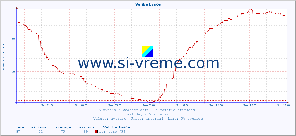  :: Velike Lašče :: air temp. | humi- dity | wind dir. | wind speed | wind gusts | air pressure | precipi- tation | sun strength | soil temp. 5cm / 2in | soil temp. 10cm / 4in | soil temp. 20cm / 8in | soil temp. 30cm / 12in | soil temp. 50cm / 20in :: last day / 5 minutes.