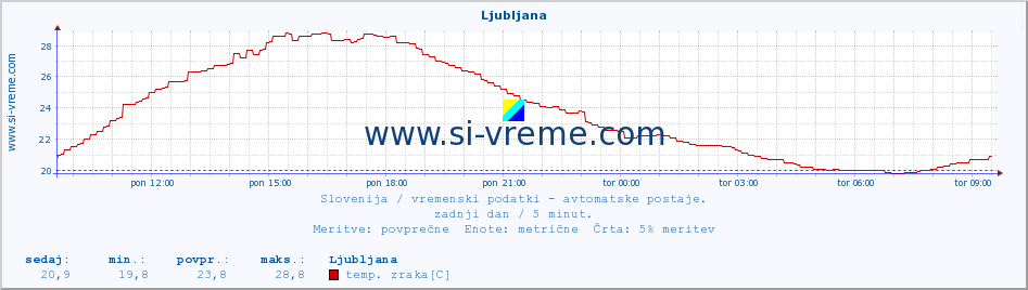 POVPREČJE :: Ljubljana :: temp. zraka | vlaga | smer vetra | hitrost vetra | sunki vetra | tlak | padavine | sonce | temp. tal  5cm | temp. tal 10cm | temp. tal 20cm | temp. tal 30cm | temp. tal 50cm :: zadnji dan / 5 minut.