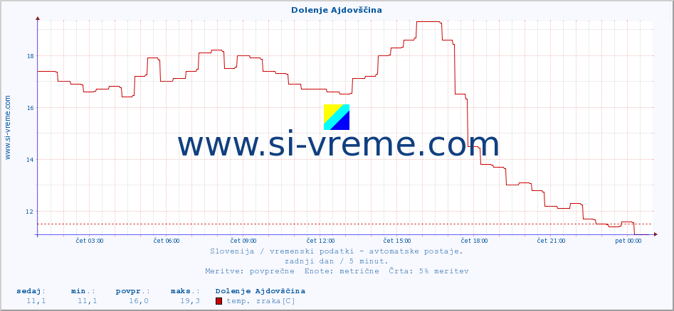 POVPREČJE :: Dolenje Ajdovščina :: temp. zraka | vlaga | smer vetra | hitrost vetra | sunki vetra | tlak | padavine | sonce | temp. tal  5cm | temp. tal 10cm | temp. tal 20cm | temp. tal 30cm | temp. tal 50cm :: zadnji dan / 5 minut.