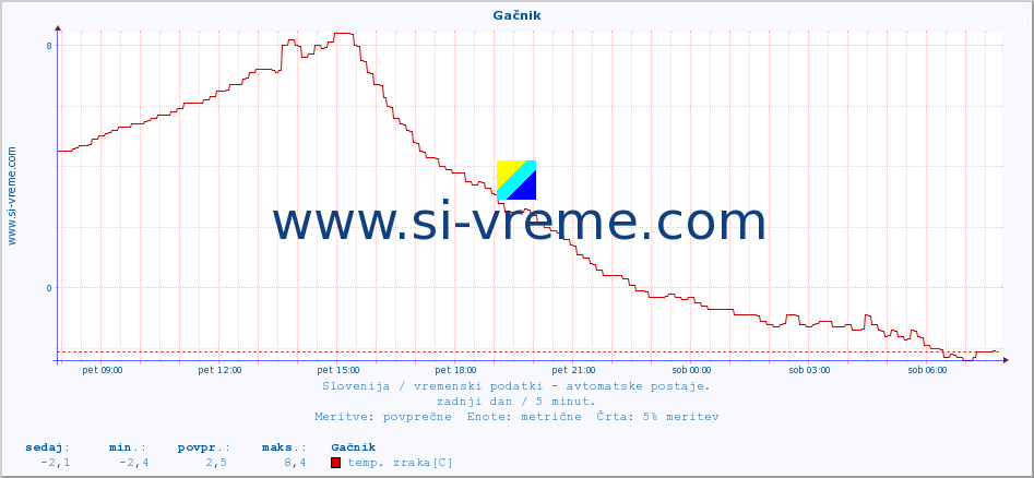 POVPREČJE :: Gačnik :: temp. zraka | vlaga | smer vetra | hitrost vetra | sunki vetra | tlak | padavine | sonce | temp. tal  5cm | temp. tal 10cm | temp. tal 20cm | temp. tal 30cm | temp. tal 50cm :: zadnji dan / 5 minut.