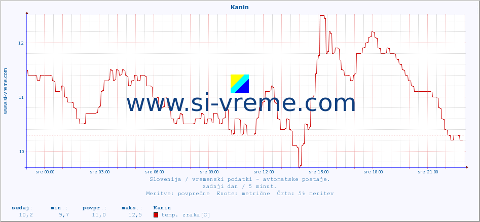 POVPREČJE :: Kanin :: temp. zraka | vlaga | smer vetra | hitrost vetra | sunki vetra | tlak | padavine | sonce | temp. tal  5cm | temp. tal 10cm | temp. tal 20cm | temp. tal 30cm | temp. tal 50cm :: zadnji dan / 5 minut.