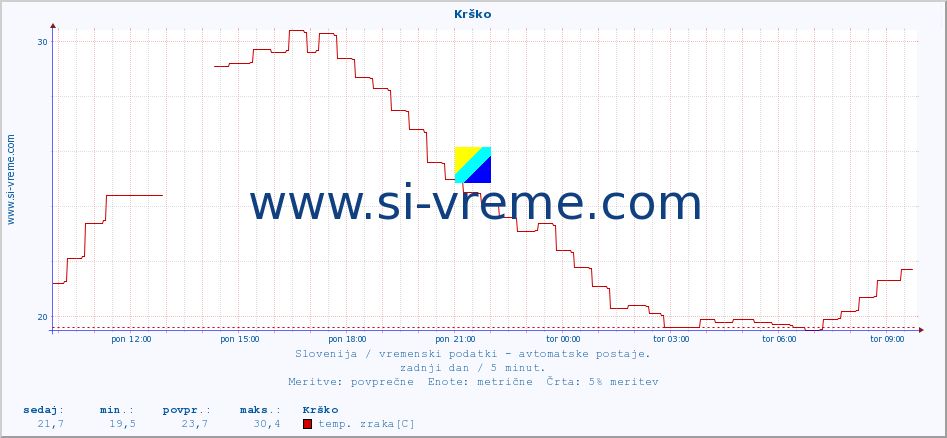 POVPREČJE :: Krško :: temp. zraka | vlaga | smer vetra | hitrost vetra | sunki vetra | tlak | padavine | sonce | temp. tal  5cm | temp. tal 10cm | temp. tal 20cm | temp. tal 30cm | temp. tal 50cm :: zadnji dan / 5 minut.