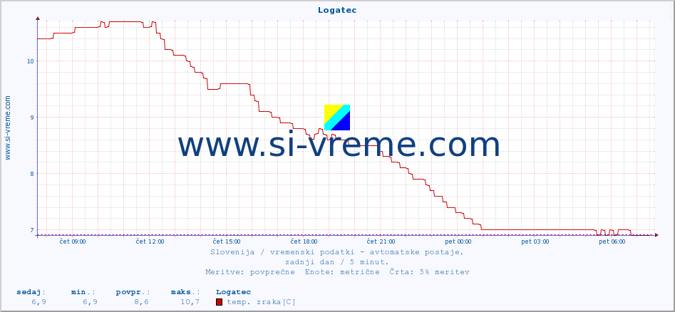 POVPREČJE :: Logatec :: temp. zraka | vlaga | smer vetra | hitrost vetra | sunki vetra | tlak | padavine | sonce | temp. tal  5cm | temp. tal 10cm | temp. tal 20cm | temp. tal 30cm | temp. tal 50cm :: zadnji dan / 5 minut.