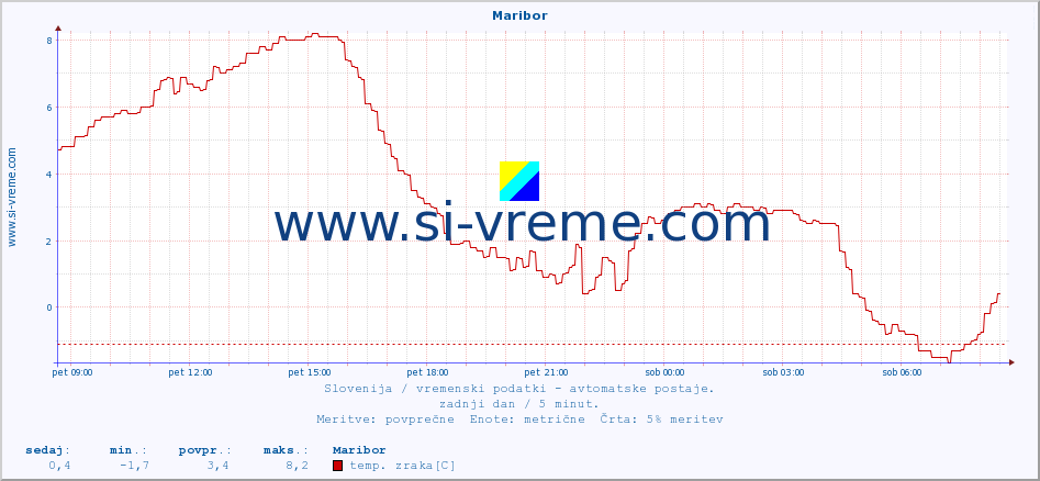 POVPREČJE :: Maribor :: temp. zraka | vlaga | smer vetra | hitrost vetra | sunki vetra | tlak | padavine | sonce | temp. tal  5cm | temp. tal 10cm | temp. tal 20cm | temp. tal 30cm | temp. tal 50cm :: zadnji dan / 5 minut.