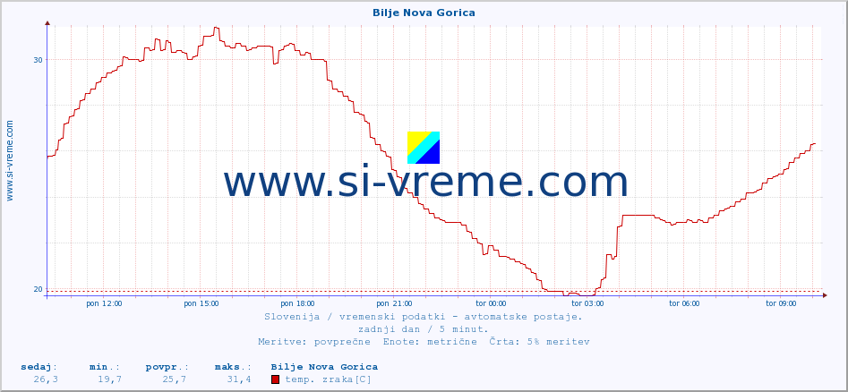 POVPREČJE :: Bilje Nova Gorica :: temp. zraka | vlaga | smer vetra | hitrost vetra | sunki vetra | tlak | padavine | sonce | temp. tal  5cm | temp. tal 10cm | temp. tal 20cm | temp. tal 30cm | temp. tal 50cm :: zadnji dan / 5 minut.