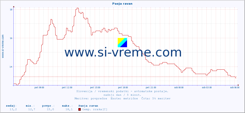 POVPREČJE :: Pasja ravan :: temp. zraka | vlaga | smer vetra | hitrost vetra | sunki vetra | tlak | padavine | sonce | temp. tal  5cm | temp. tal 10cm | temp. tal 20cm | temp. tal 30cm | temp. tal 50cm :: zadnji dan / 5 minut.