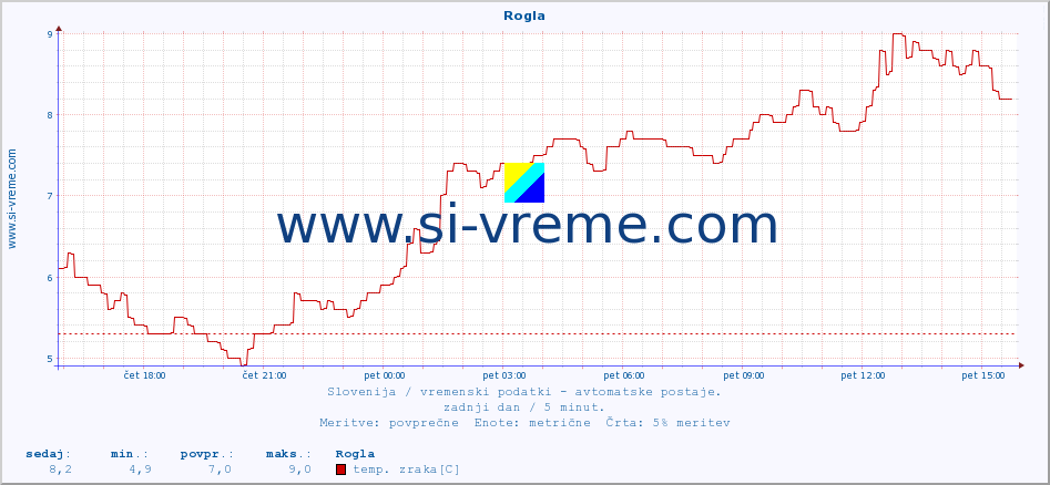 POVPREČJE :: Rogla :: temp. zraka | vlaga | smer vetra | hitrost vetra | sunki vetra | tlak | padavine | sonce | temp. tal  5cm | temp. tal 10cm | temp. tal 20cm | temp. tal 30cm | temp. tal 50cm :: zadnji dan / 5 minut.