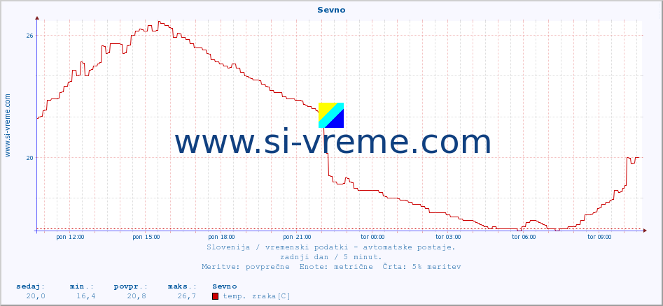 POVPREČJE :: Sevno :: temp. zraka | vlaga | smer vetra | hitrost vetra | sunki vetra | tlak | padavine | sonce | temp. tal  5cm | temp. tal 10cm | temp. tal 20cm | temp. tal 30cm | temp. tal 50cm :: zadnji dan / 5 minut.