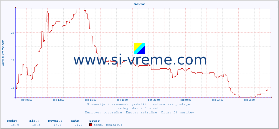 POVPREČJE :: Sevno :: temp. zraka | vlaga | smer vetra | hitrost vetra | sunki vetra | tlak | padavine | sonce | temp. tal  5cm | temp. tal 10cm | temp. tal 20cm | temp. tal 30cm | temp. tal 50cm :: zadnji dan / 5 minut.