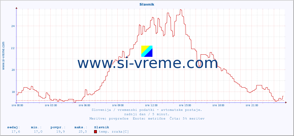 POVPREČJE :: Slavnik :: temp. zraka | vlaga | smer vetra | hitrost vetra | sunki vetra | tlak | padavine | sonce | temp. tal  5cm | temp. tal 10cm | temp. tal 20cm | temp. tal 30cm | temp. tal 50cm :: zadnji dan / 5 minut.