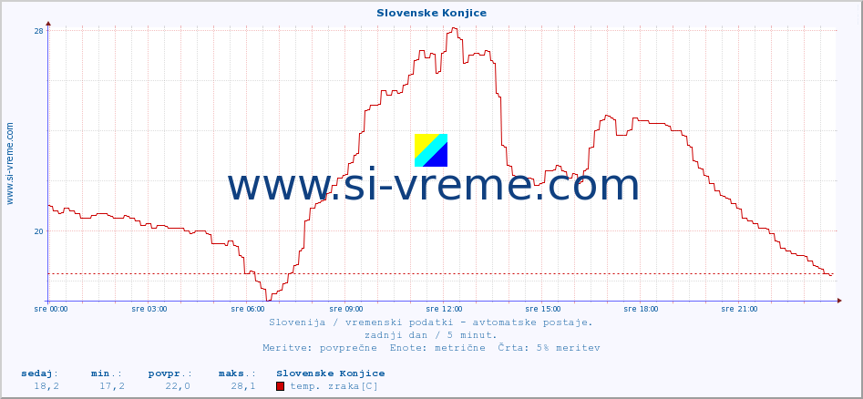 POVPREČJE :: Slovenske Konjice :: temp. zraka | vlaga | smer vetra | hitrost vetra | sunki vetra | tlak | padavine | sonce | temp. tal  5cm | temp. tal 10cm | temp. tal 20cm | temp. tal 30cm | temp. tal 50cm :: zadnji dan / 5 minut.