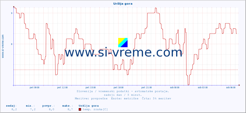 POVPREČJE :: Uršlja gora :: temp. zraka | vlaga | smer vetra | hitrost vetra | sunki vetra | tlak | padavine | sonce | temp. tal  5cm | temp. tal 10cm | temp. tal 20cm | temp. tal 30cm | temp. tal 50cm :: zadnji dan / 5 minut.