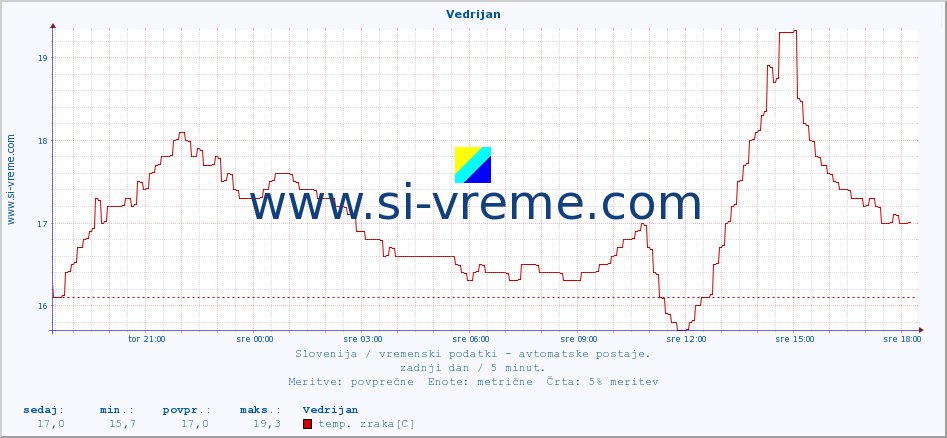 POVPREČJE :: Vedrijan :: temp. zraka | vlaga | smer vetra | hitrost vetra | sunki vetra | tlak | padavine | sonce | temp. tal  5cm | temp. tal 10cm | temp. tal 20cm | temp. tal 30cm | temp. tal 50cm :: zadnji dan / 5 minut.