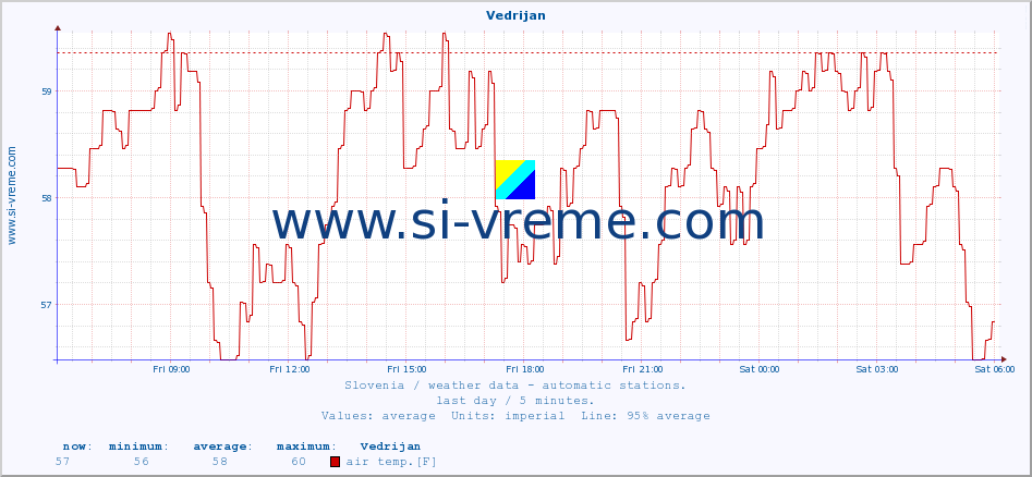  :: Vedrijan :: air temp. | humi- dity | wind dir. | wind speed | wind gusts | air pressure | precipi- tation | sun strength | soil temp. 5cm / 2in | soil temp. 10cm / 4in | soil temp. 20cm / 8in | soil temp. 30cm / 12in | soil temp. 50cm / 20in :: last day / 5 minutes.