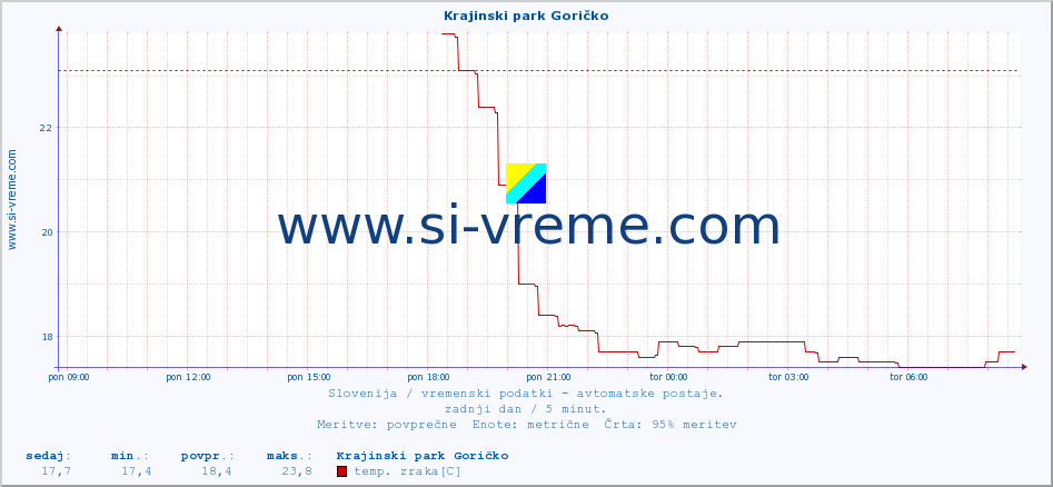 POVPREČJE :: Krajinski park Goričko :: temp. zraka | vlaga | smer vetra | hitrost vetra | sunki vetra | tlak | padavine | sonce | temp. tal  5cm | temp. tal 10cm | temp. tal 20cm | temp. tal 30cm | temp. tal 50cm :: zadnji dan / 5 minut.