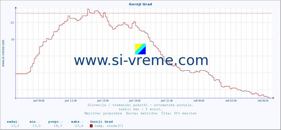 POVPREČJE :: Gornji Grad :: temp. zraka | vlaga | smer vetra | hitrost vetra | sunki vetra | tlak | padavine | sonce | temp. tal  5cm | temp. tal 10cm | temp. tal 20cm | temp. tal 30cm | temp. tal 50cm :: zadnji dan / 5 minut.