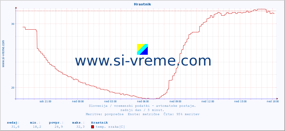 POVPREČJE :: Hrastnik :: temp. zraka | vlaga | smer vetra | hitrost vetra | sunki vetra | tlak | padavine | sonce | temp. tal  5cm | temp. tal 10cm | temp. tal 20cm | temp. tal 30cm | temp. tal 50cm :: zadnji dan / 5 minut.