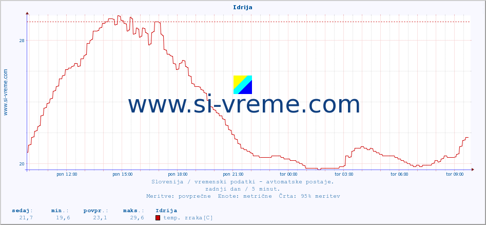 POVPREČJE :: Idrija :: temp. zraka | vlaga | smer vetra | hitrost vetra | sunki vetra | tlak | padavine | sonce | temp. tal  5cm | temp. tal 10cm | temp. tal 20cm | temp. tal 30cm | temp. tal 50cm :: zadnji dan / 5 minut.