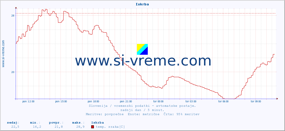 POVPREČJE :: Iskrba :: temp. zraka | vlaga | smer vetra | hitrost vetra | sunki vetra | tlak | padavine | sonce | temp. tal  5cm | temp. tal 10cm | temp. tal 20cm | temp. tal 30cm | temp. tal 50cm :: zadnji dan / 5 minut.