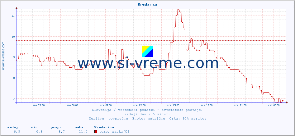 POVPREČJE :: Kredarica :: temp. zraka | vlaga | smer vetra | hitrost vetra | sunki vetra | tlak | padavine | sonce | temp. tal  5cm | temp. tal 10cm | temp. tal 20cm | temp. tal 30cm | temp. tal 50cm :: zadnji dan / 5 minut.