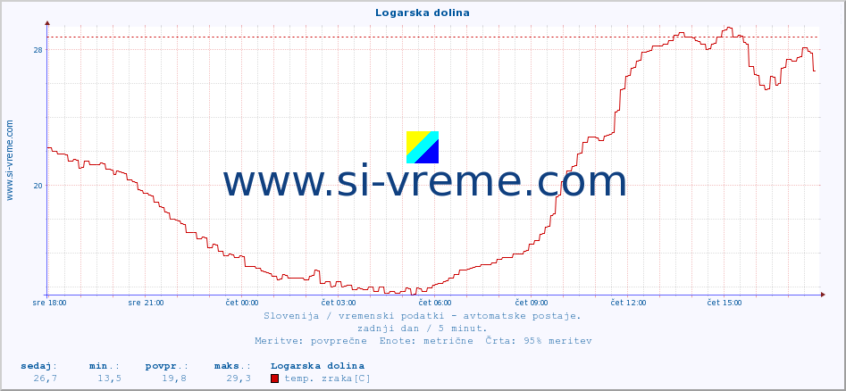 POVPREČJE :: Logarska dolina :: temp. zraka | vlaga | smer vetra | hitrost vetra | sunki vetra | tlak | padavine | sonce | temp. tal  5cm | temp. tal 10cm | temp. tal 20cm | temp. tal 30cm | temp. tal 50cm :: zadnji dan / 5 minut.