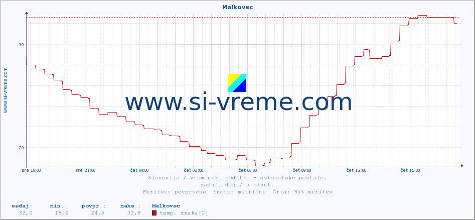 POVPREČJE :: Malkovec :: temp. zraka | vlaga | smer vetra | hitrost vetra | sunki vetra | tlak | padavine | sonce | temp. tal  5cm | temp. tal 10cm | temp. tal 20cm | temp. tal 30cm | temp. tal 50cm :: zadnji dan / 5 minut.