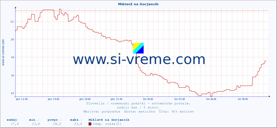 POVPREČJE :: Miklavž na Gorjancih :: temp. zraka | vlaga | smer vetra | hitrost vetra | sunki vetra | tlak | padavine | sonce | temp. tal  5cm | temp. tal 10cm | temp. tal 20cm | temp. tal 30cm | temp. tal 50cm :: zadnji dan / 5 minut.