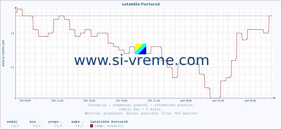 POVPREČJE :: Letališče Portorož :: temp. zraka | vlaga | smer vetra | hitrost vetra | sunki vetra | tlak | padavine | sonce | temp. tal  5cm | temp. tal 10cm | temp. tal 20cm | temp. tal 30cm | temp. tal 50cm :: zadnji dan / 5 minut.