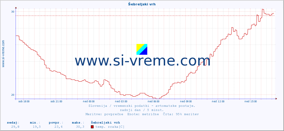 POVPREČJE :: Šebreljski vrh :: temp. zraka | vlaga | smer vetra | hitrost vetra | sunki vetra | tlak | padavine | sonce | temp. tal  5cm | temp. tal 10cm | temp. tal 20cm | temp. tal 30cm | temp. tal 50cm :: zadnji dan / 5 minut.