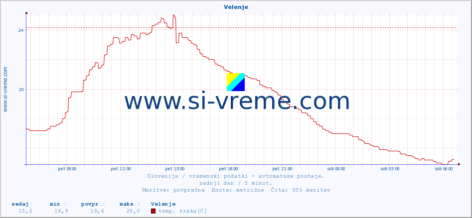 POVPREČJE :: Velenje :: temp. zraka | vlaga | smer vetra | hitrost vetra | sunki vetra | tlak | padavine | sonce | temp. tal  5cm | temp. tal 10cm | temp. tal 20cm | temp. tal 30cm | temp. tal 50cm :: zadnji dan / 5 minut.