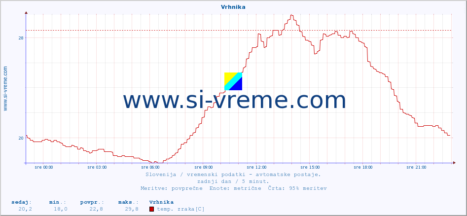 POVPREČJE :: Vrhnika :: temp. zraka | vlaga | smer vetra | hitrost vetra | sunki vetra | tlak | padavine | sonce | temp. tal  5cm | temp. tal 10cm | temp. tal 20cm | temp. tal 30cm | temp. tal 50cm :: zadnji dan / 5 minut.