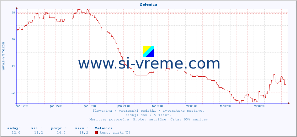 POVPREČJE :: Zelenica :: temp. zraka | vlaga | smer vetra | hitrost vetra | sunki vetra | tlak | padavine | sonce | temp. tal  5cm | temp. tal 10cm | temp. tal 20cm | temp. tal 30cm | temp. tal 50cm :: zadnji dan / 5 minut.