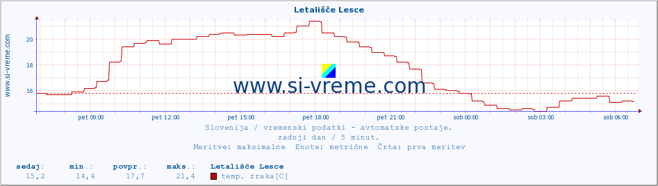 POVPREČJE :: Letališče Lesce :: temp. zraka | vlaga | smer vetra | hitrost vetra | sunki vetra | tlak | padavine | sonce | temp. tal  5cm | temp. tal 10cm | temp. tal 20cm | temp. tal 30cm | temp. tal 50cm :: zadnji dan / 5 minut.