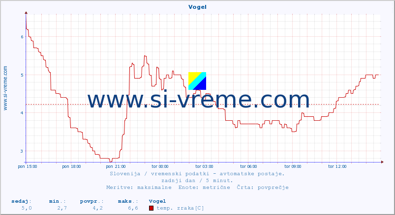 POVPREČJE :: Vogel :: temp. zraka | vlaga | smer vetra | hitrost vetra | sunki vetra | tlak | padavine | sonce | temp. tal  5cm | temp. tal 10cm | temp. tal 20cm | temp. tal 30cm | temp. tal 50cm :: zadnji dan / 5 minut.