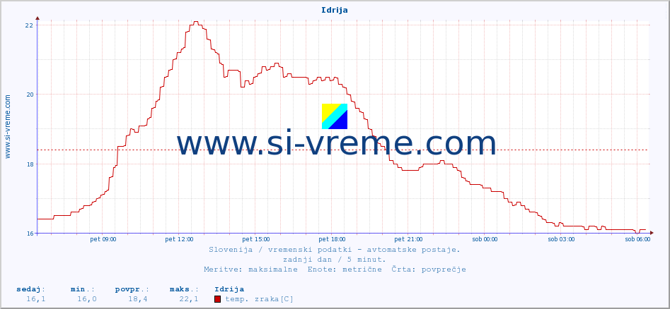 POVPREČJE :: Idrija :: temp. zraka | vlaga | smer vetra | hitrost vetra | sunki vetra | tlak | padavine | sonce | temp. tal  5cm | temp. tal 10cm | temp. tal 20cm | temp. tal 30cm | temp. tal 50cm :: zadnji dan / 5 minut.