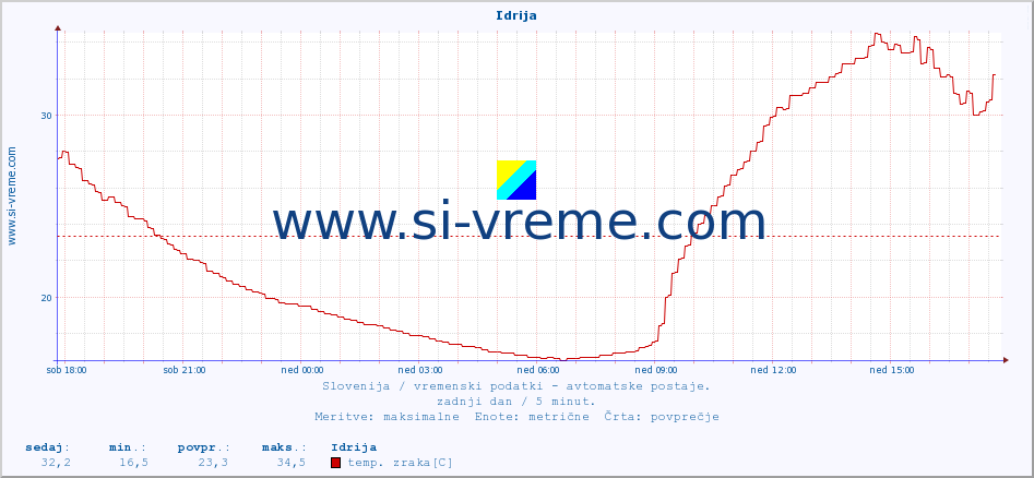 POVPREČJE :: Idrija :: temp. zraka | vlaga | smer vetra | hitrost vetra | sunki vetra | tlak | padavine | sonce | temp. tal  5cm | temp. tal 10cm | temp. tal 20cm | temp. tal 30cm | temp. tal 50cm :: zadnji dan / 5 minut.