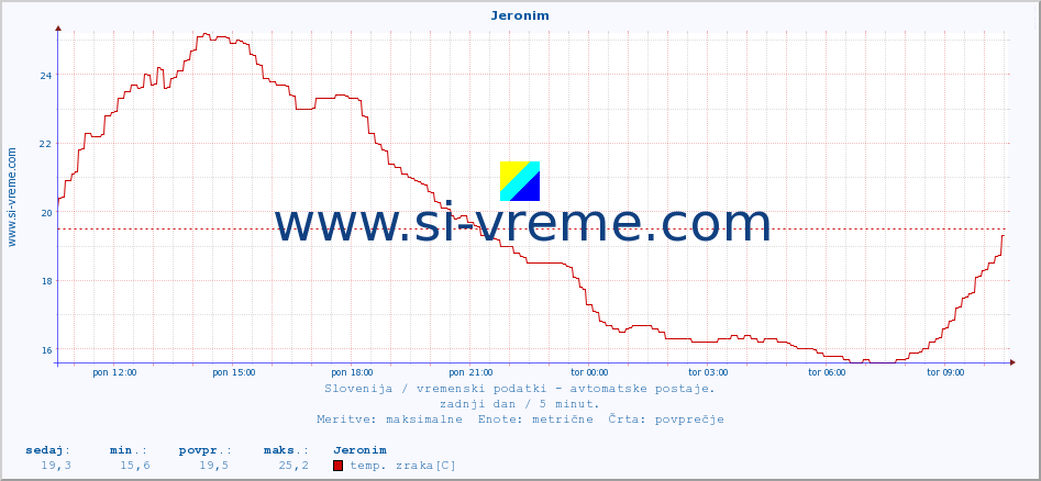 POVPREČJE :: Jeronim :: temp. zraka | vlaga | smer vetra | hitrost vetra | sunki vetra | tlak | padavine | sonce | temp. tal  5cm | temp. tal 10cm | temp. tal 20cm | temp. tal 30cm | temp. tal 50cm :: zadnji dan / 5 minut.