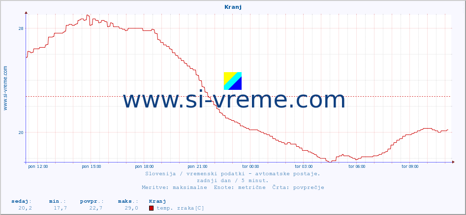 POVPREČJE :: Kranj :: temp. zraka | vlaga | smer vetra | hitrost vetra | sunki vetra | tlak | padavine | sonce | temp. tal  5cm | temp. tal 10cm | temp. tal 20cm | temp. tal 30cm | temp. tal 50cm :: zadnji dan / 5 minut.