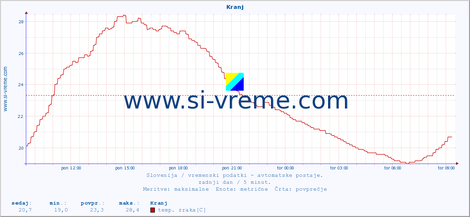 POVPREČJE :: Kranj :: temp. zraka | vlaga | smer vetra | hitrost vetra | sunki vetra | tlak | padavine | sonce | temp. tal  5cm | temp. tal 10cm | temp. tal 20cm | temp. tal 30cm | temp. tal 50cm :: zadnji dan / 5 minut.