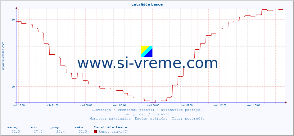 POVPREČJE :: Letališče Lesce :: temp. zraka | vlaga | smer vetra | hitrost vetra | sunki vetra | tlak | padavine | sonce | temp. tal  5cm | temp. tal 10cm | temp. tal 20cm | temp. tal 30cm | temp. tal 50cm :: zadnji dan / 5 minut.