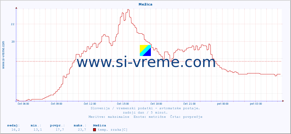 POVPREČJE :: Mežica :: temp. zraka | vlaga | smer vetra | hitrost vetra | sunki vetra | tlak | padavine | sonce | temp. tal  5cm | temp. tal 10cm | temp. tal 20cm | temp. tal 30cm | temp. tal 50cm :: zadnji dan / 5 minut.