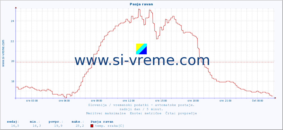 POVPREČJE :: Pasja ravan :: temp. zraka | vlaga | smer vetra | hitrost vetra | sunki vetra | tlak | padavine | sonce | temp. tal  5cm | temp. tal 10cm | temp. tal 20cm | temp. tal 30cm | temp. tal 50cm :: zadnji dan / 5 minut.