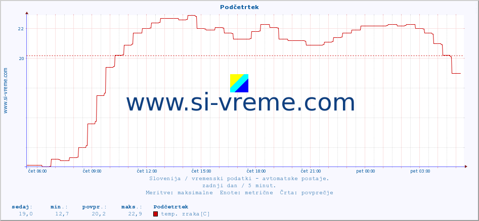 POVPREČJE :: Podčetrtek :: temp. zraka | vlaga | smer vetra | hitrost vetra | sunki vetra | tlak | padavine | sonce | temp. tal  5cm | temp. tal 10cm | temp. tal 20cm | temp. tal 30cm | temp. tal 50cm :: zadnji dan / 5 minut.