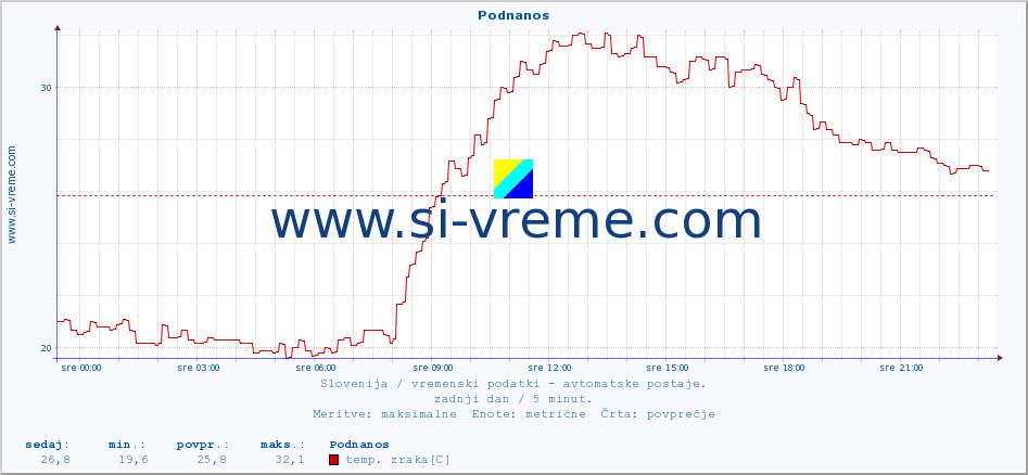 POVPREČJE :: Podnanos :: temp. zraka | vlaga | smer vetra | hitrost vetra | sunki vetra | tlak | padavine | sonce | temp. tal  5cm | temp. tal 10cm | temp. tal 20cm | temp. tal 30cm | temp. tal 50cm :: zadnji dan / 5 minut.