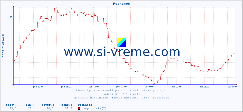 POVPREČJE :: Podnanos :: temp. zraka | vlaga | smer vetra | hitrost vetra | sunki vetra | tlak | padavine | sonce | temp. tal  5cm | temp. tal 10cm | temp. tal 20cm | temp. tal 30cm | temp. tal 50cm :: zadnji dan / 5 minut.