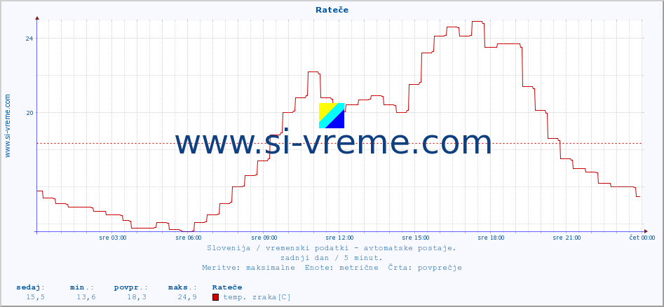 POVPREČJE :: Rateče :: temp. zraka | vlaga | smer vetra | hitrost vetra | sunki vetra | tlak | padavine | sonce | temp. tal  5cm | temp. tal 10cm | temp. tal 20cm | temp. tal 30cm | temp. tal 50cm :: zadnji dan / 5 minut.