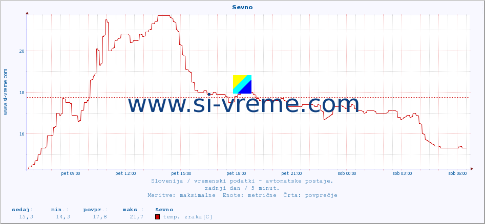 POVPREČJE :: Sevno :: temp. zraka | vlaga | smer vetra | hitrost vetra | sunki vetra | tlak | padavine | sonce | temp. tal  5cm | temp. tal 10cm | temp. tal 20cm | temp. tal 30cm | temp. tal 50cm :: zadnji dan / 5 minut.