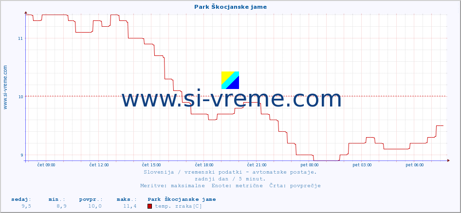 POVPREČJE :: Park Škocjanske jame :: temp. zraka | vlaga | smer vetra | hitrost vetra | sunki vetra | tlak | padavine | sonce | temp. tal  5cm | temp. tal 10cm | temp. tal 20cm | temp. tal 30cm | temp. tal 50cm :: zadnji dan / 5 minut.